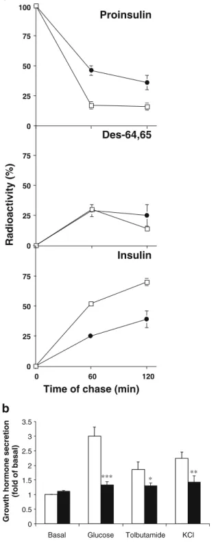 Fig. 5 Induction of DN-Pdx-1 suppressed the expression of GLP-1R.