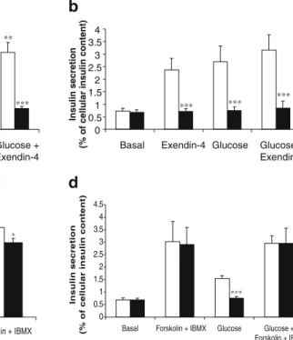 Fig. 6 DN-Pdx-1 decreased intracellular cAMP levels and GLP-1R signalling. DN-Pdx-1 # 28 cells in 24-well plates were cultured with (+Dox, closed bar) or without (open bar) 500 ng/ml doxycycline for 3 days in standard glucose medium