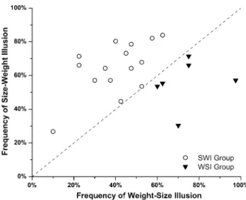 Fig. 2 Frequency of the size–weight illusion (SWI) and weight–size illusion (WSI) by participant