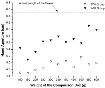 Fig. 3 Hand aperture as a function of physical weight of a box. The dashed line indicates the actual size of each box (6.5 cm)