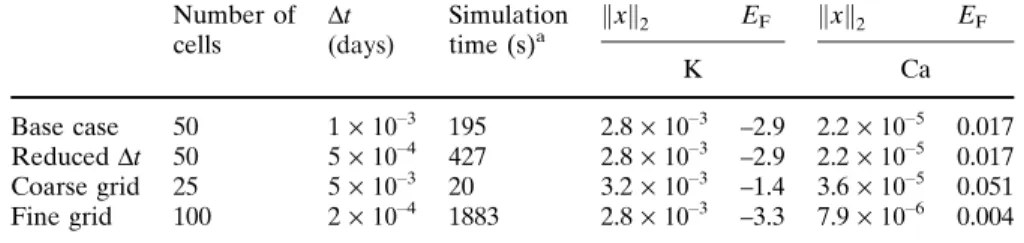 Table 3 Accuracy and efficiency measures for PHREEQC simulations a On a Pentium(R) 4, 3.06 GHz Numberof cells Dt (days) Dr f (cm) Simulationtime (s)a k kx 2 E F k kx 2 E FKCaBase case 270.158.0·10–246.4·10–2–12.9Run 2470.084.0·10–2122.8·10–2–6.3Run 3870.05