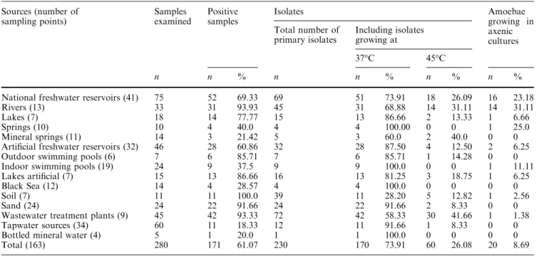 Table 1 The sources sampled and isolates obtained Sources (number of sampling points) Samples examined Positivesamples Isolates Amoebae growing in axenic culturesTotal number ofprimary isolatesIncluding isolatesgrowing at 37C 45C n n % n n % n % n %