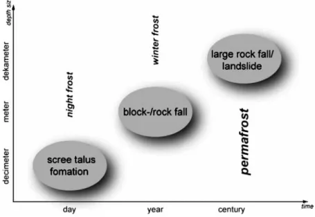 Figure 2. Time and depth scales involved in slope stabilities in high mountain areas.