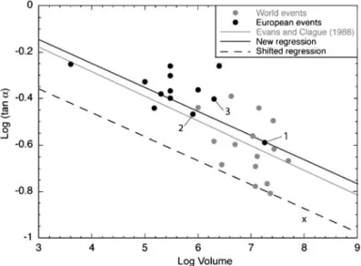 Figure 4. Angle of reach (tan ) vs. volume for rock-fall events in glacial environments