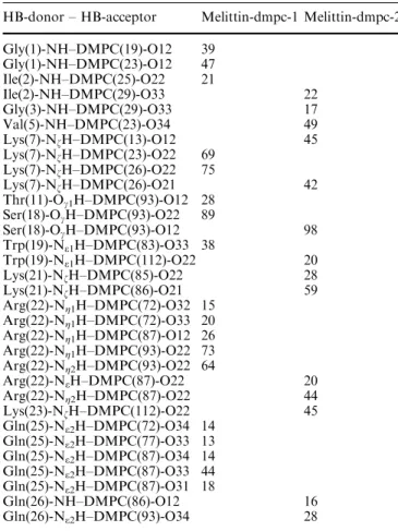 Table 5 Intermolecular peptide–lipid hydrogen-bond populations Intermolecular peptide–lipid hydrogen bond populations [%]