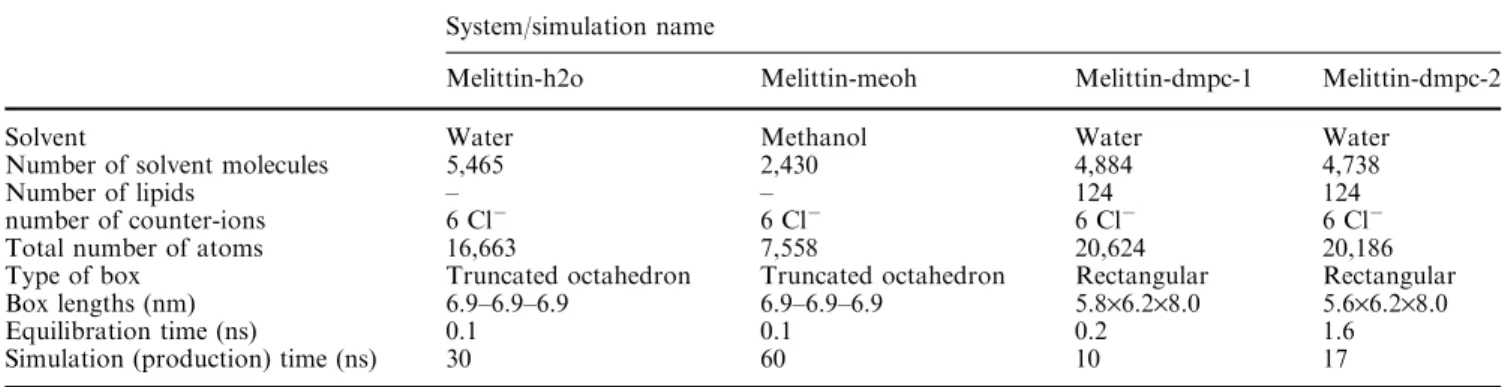 Table 1 gives an overview over the performed simula- simula-tions. All simulations were carried out using the  GRO-MOS96 simulation software [52, 53]