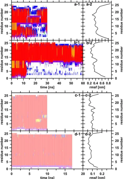 Fig. 4 Left-hand panels secondary structure of melittin as a function of time in the simulations melittin-h2o (a-1), meoh (b-1),  dmpc-1 (c-1), and  melittin-dmpc-2 (d-1)