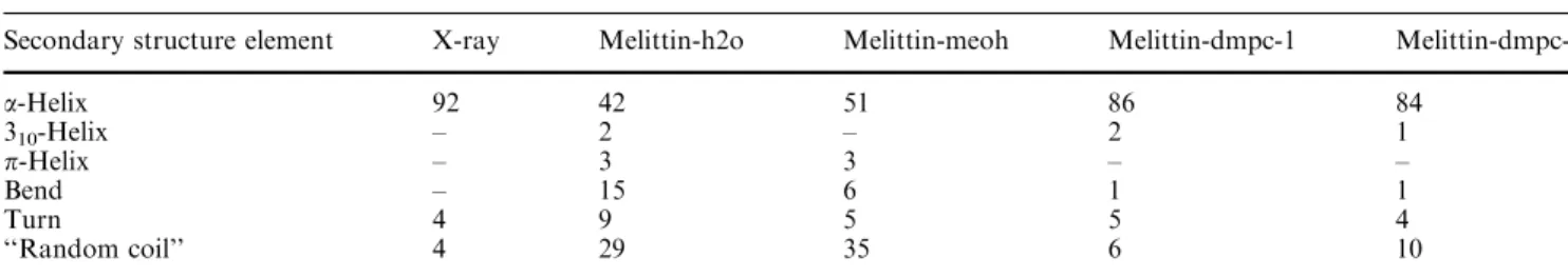 Table 2 Secondary structure content in melittin Secondary structure content in melittin (%)