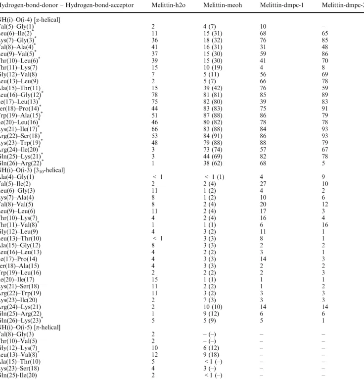 Table 3 Intramolecular hydrogen-bond populations