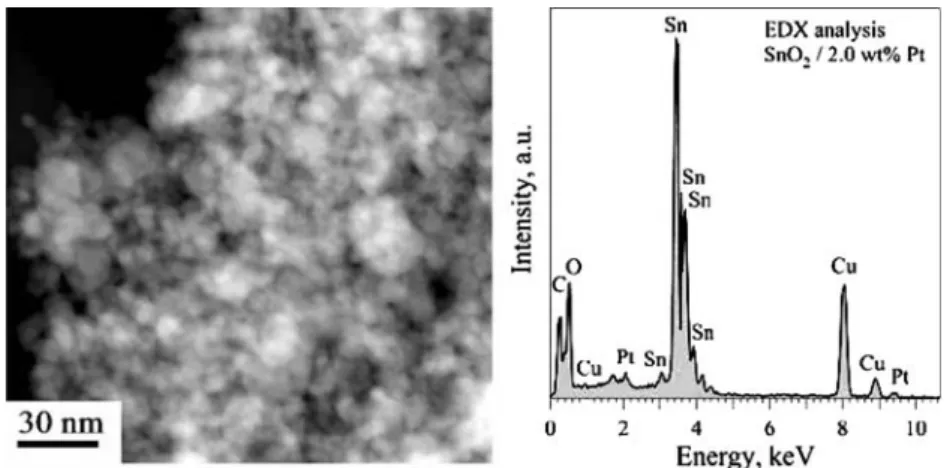 Figure 4. Temperature dependence of the sensor signal of pure SnO 2 sensors for diﬀerent CO concentrations in dry air