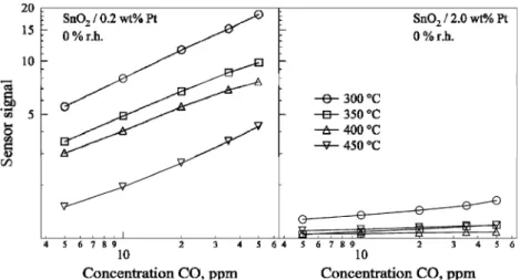 Figure 8. Signal of SnO 2 sensors doped with 0.2 wt% Pt (left) and 2.0 wt% Pt (right) as a function of CO concentrations in dry air at four temperatures