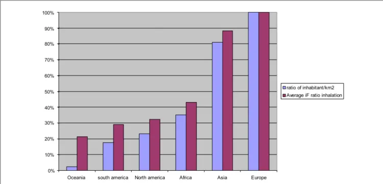 Fig. S2a: Average continental intake fraction by inhalation compared to population density