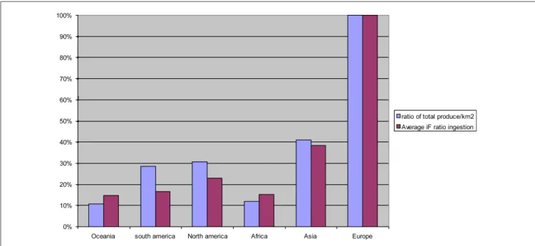 Fig. S2b: Average continental intake fraction by ingestion compared to the total agriculture production per km 2 