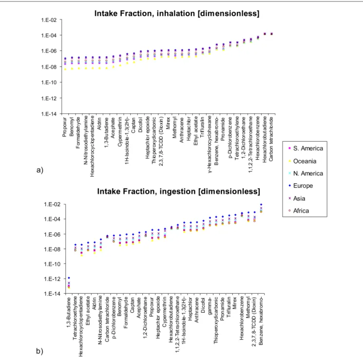 Fig. 4: Intake fraction variability for a dataset of 31 chemicals released to the air compartment of 6 different continental models (South America, Oceania, North America, Europe, Asia and Africa), each nested in a world box