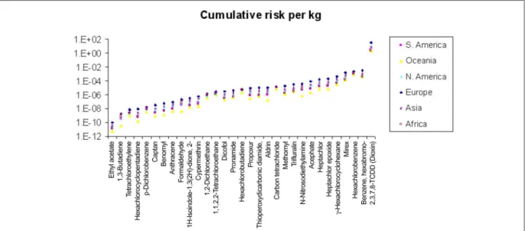 Fig. 7: Cumulative risk per kg of substance emitted for the OMNITOX dataset