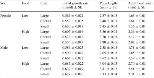 Table 1 Linearized growth rate during the initial exponential phase, pupa length and adult head width of males and females of the large, control and small selection lines (replicates combined) at high and low food at generation 18 (data from Teuschl et al