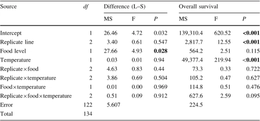 Table 2 Analysis of variance for the difference in number of emerged (i.e. survived) adults between the L and S lines (L–S) and the percentage of emerged adults (overall survival) as a function of selection line (A, B, or crossed), food (dung) level (low v