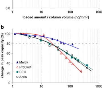 Fig. 6 Absolute of the peak width of light-chain fragment (a) and relative change in peak capacity (b) in function of the loaded mass/