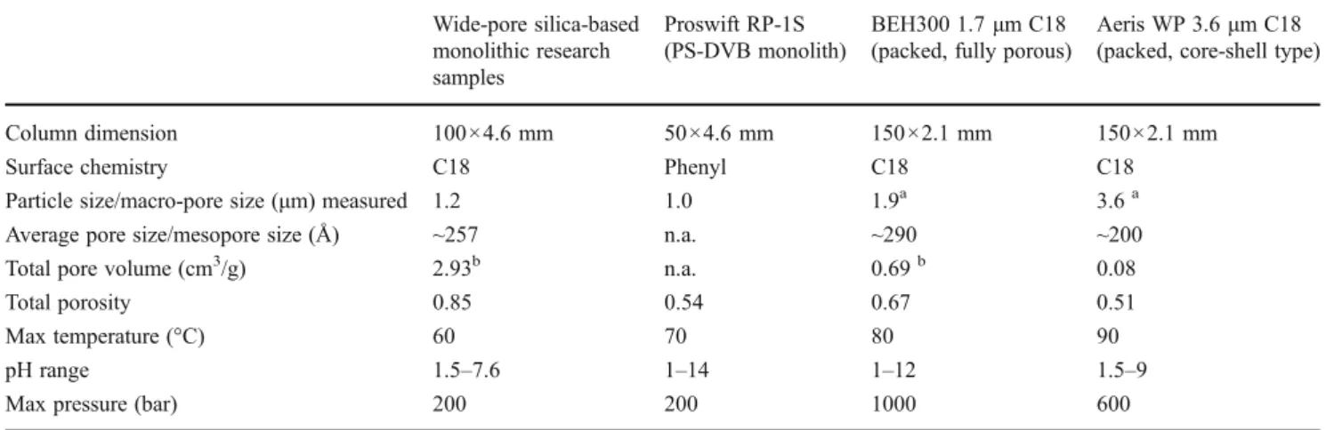 Table 1 Physical – chemical properties of the compared columns Wide-pore silica-based monolithic research samples Proswift RP-1S (PS-DVB monolith) BEH300 1.7 μm C18 (packed, fully porous)