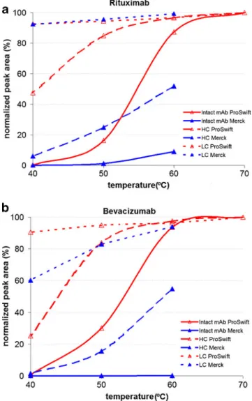 Figure 1 shows the data obtained for two intact mAbs and their fragments, namely rituximab and bevacizumab