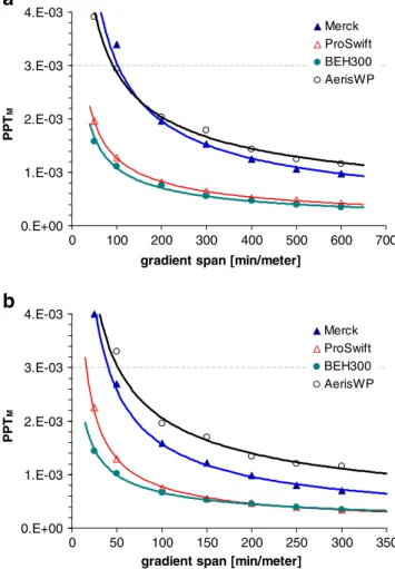 Fig. 3 Gradient separation impedance (peak capacity per time unit and per pressure unit versus gradient steepness) plots of rituximab fragment sample at u 1 ∼ 5.8 cm/min (a) and at u 2 ∼ 11.6 cm/min (b) linear  veloc-ity