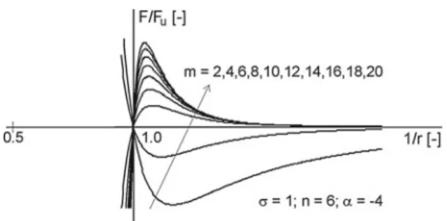 Fig. 4 Variation of the power m in Eq. (2) leads to the family of potentials shown in this Figure