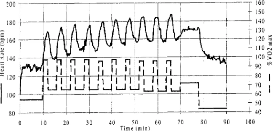 Fig.  1. Schematic representation of the glycogen-depleting exercise. Ten minutes warm-up at  55~,, VO e m,,~, ten alternating work periods of 2 min  tit  high intensity 95-100% VO: .....