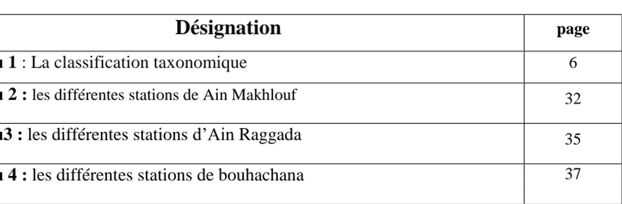 Tableau 1 : La classification taxonomique   6 