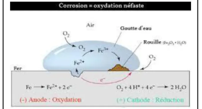 Figure I.1: Exemple de corrosion chimique  I.1.2. Corrosion biochimique : 
