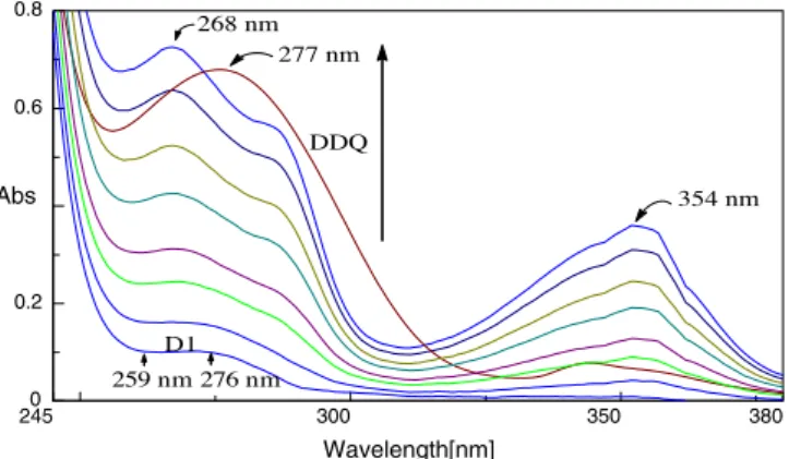 Fig. 3 displays absorption spectra of D1 in chloroform with pro- pro-gressive concentrations of TCNE.As the TCNE concentration  in-creases, the absorbance at 267 nm enhances and a new absorption band at 287 nm appears which is clearly due to the charge-tra