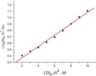 Fig. 7. Benesi Hildebrand plot for D1-DDQ complex in chloroform at 25 °C.