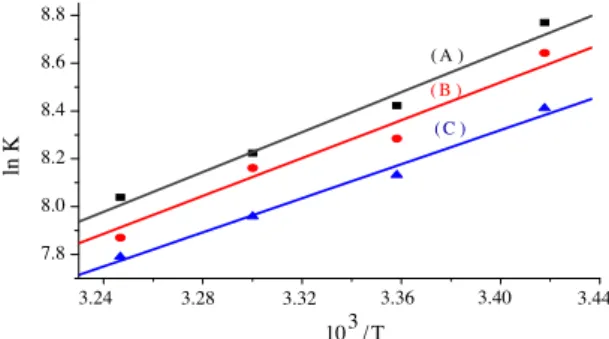 Fig. 8. Van’t Hoff plots of the complexes of DDQ with D1 (A), D2 (B) and D3 (C) in chloroform.