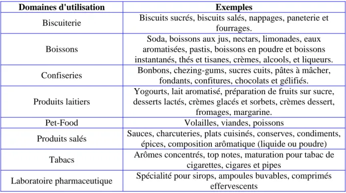 Tableau II.1. Domaine d'utilisation des ar ô mes ExemplesDomaines d'utilisation