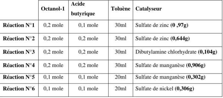 Tableau IV.2. Quantités des réactifs, du solvant et des catalyseurs utilisés pour chaque réaction