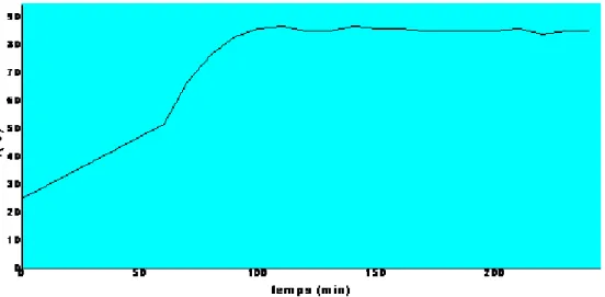 Figure IV.4. La variation de la température de vapeur en fonction du temps pour la réaction N°1 (Cat