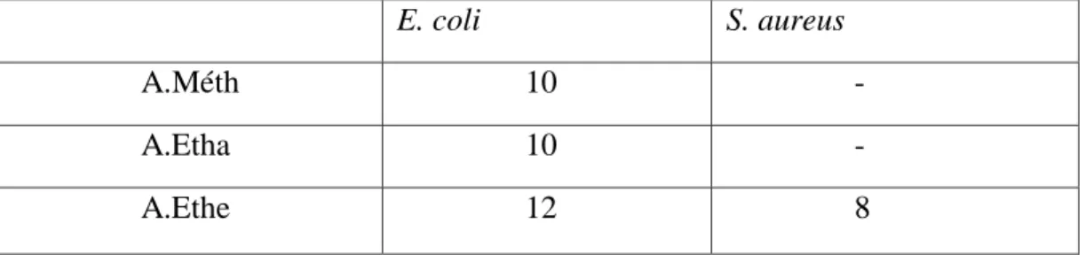 Tableau 9 : Diamètres (mm) des zones d’inhibition des extraits alcoolique de l’ail. 