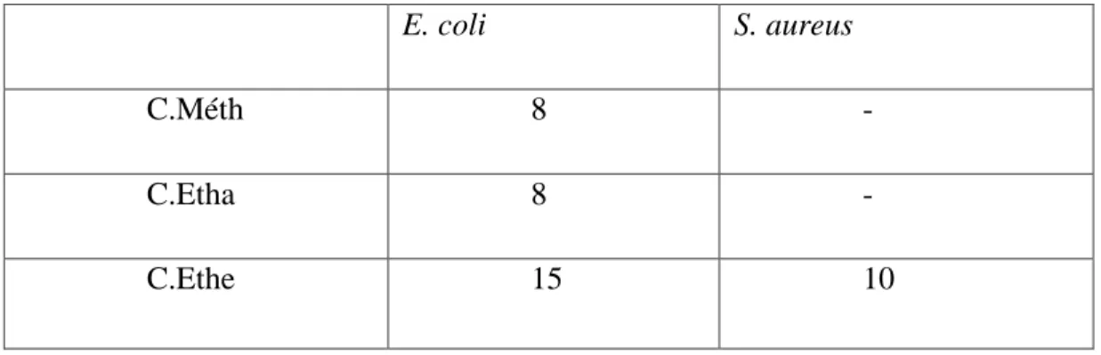 Tableau 10: Diamètres (mm) des zones d’inhibition des extraits  alcooliques de la  cannelle