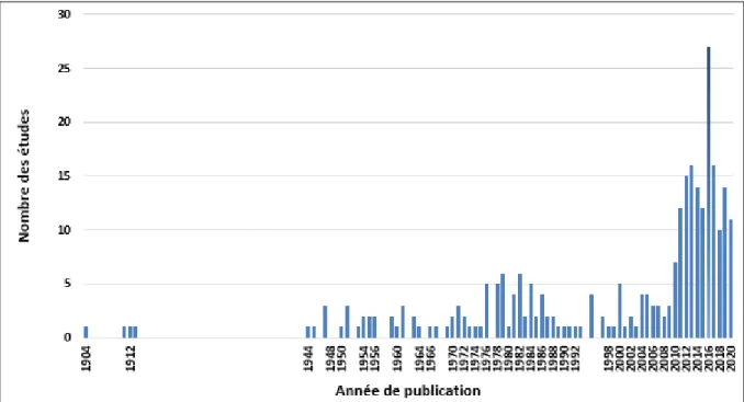 Figure 11: représentation graphique de la chronologie d’apparition des articles étudiant  l’activité antihémolytique par année de publication.