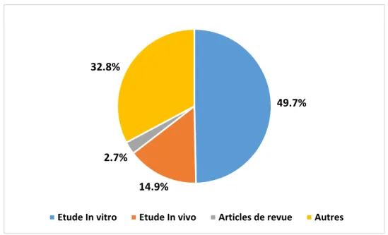 Figure 12: Représentation de la répartition des différents types d’études effectués sur  l’activité antihémolytique