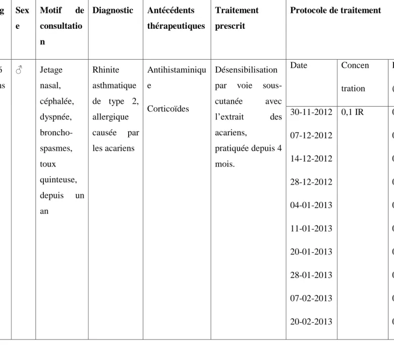Tableau 9: Présentation du cas clinique N°2  Ag e   Sexe   Motif    de consultatio n  Diagnostic   Antécédents  thérapeutiques  Traitement prescrit  