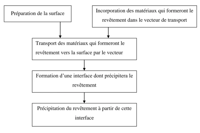 Figure I.1 : Etapes dans le déroulement de traitement de surface [1]. 