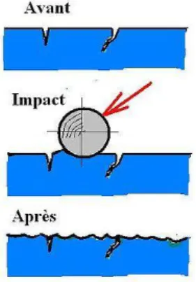 Figure I.4 : schéma de grenaillage de surface fissurée  I.2.2.3. Le choc laser 