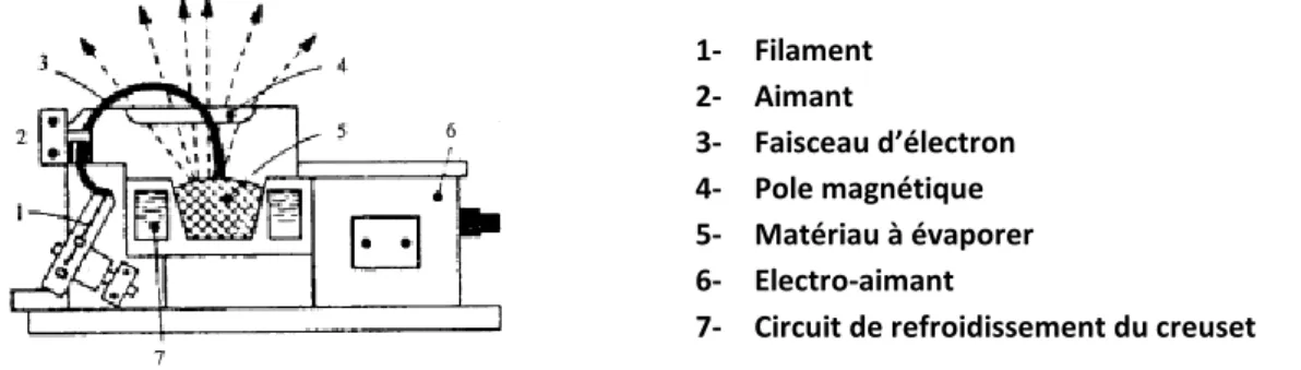 Figure I.6 : principe de fonctionnement d’une source d’évaporation par bombardement  ionique 