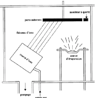 Figure I.7 : schéma de principe l’IBAD 