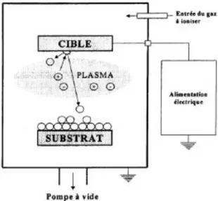 Figure I.8: principe d’une installation de dépôt par pulvérisation  I.2.4.2. Le mode de dépôt CVD 