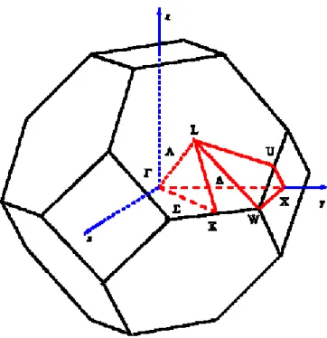 Figure 1.2: Première zone de Brillouin d’un cf c