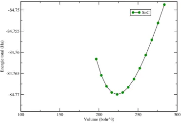 Figure 3.1: Variation de l’énergie totale de composé SnC en fonction du volume.