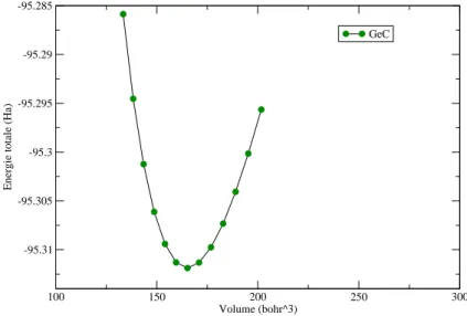 Figure 3.5: Variation de l’énergie totale de composé GeC en fonction du volume.