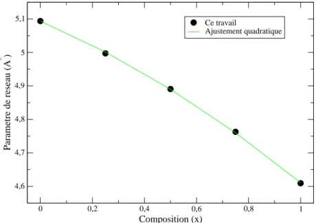 Figure 3.6: Variation du paramètre du réseau a 0 en fonction de la concentration (x) d’alliage Sn 1−x Ge x C
