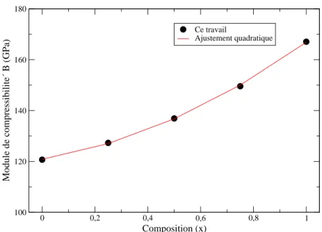 Figure 3.7: Variation du module de compressibilité B en fonction de la concentration (x) d’alliage Sn 1− x Ge x C